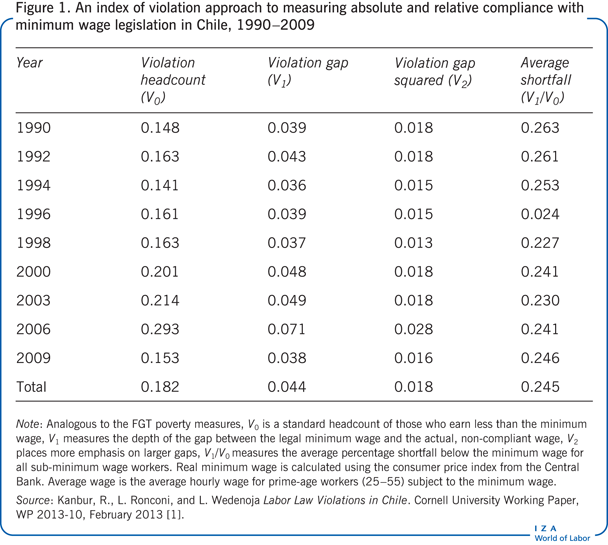 An index of violation approach to measuring
                        absolute and relative compliance with minimum wage legislation in Chile,
                            1990−2009