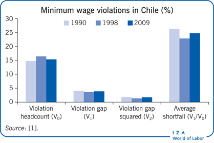 Minimum wage violations in Chile (%)