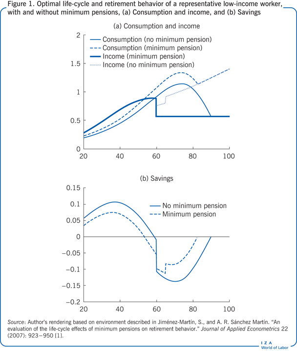 Optimal life-cycle and retirement behavior
                        of a representative low-income worker, with and without minimum pensions,
                        (a) Consumption and income, and (b) Savings
