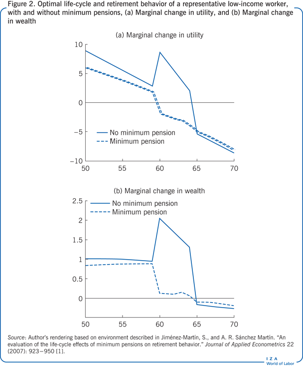 Optimal life-cycle and retirement behavior
                        of a representative low-income worker, with and without minimum pensions,
                        (a) Marginal change in utility, and (b) Marginal change in wealth