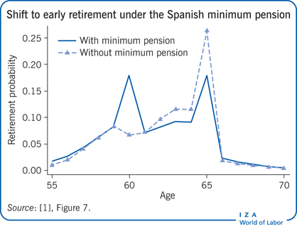 Shift to early retirement under the Spanish
                        minimum pension