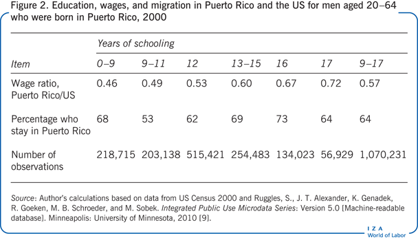 Education, wages, and migration in Puerto
                        Rico and the US for men aged 20−64 who were born in Puerto Rico, 2000
