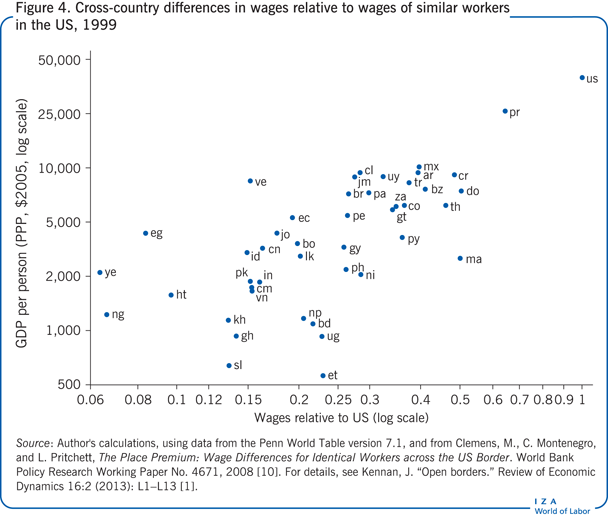 Cross-country differences in wages relative
                        to wages of similar workers in the US, 1999