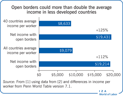 Open borders could more than double the
                        average income in less developed countries