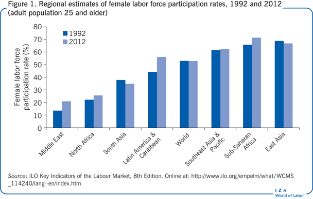 Regional estimates of female labor force
                        participation rates, 1992 and 2012 (adult population 25 and older)