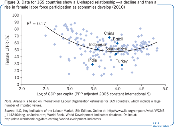 Data for 169 countries show a U-shaped
                        relationship—a decline and then a rise in female labor force participation
                        as economies develop (2010)