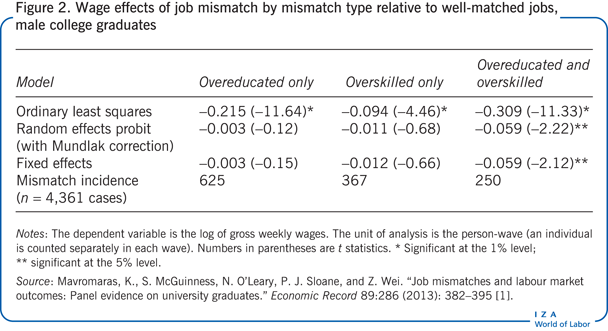 Wage effects of job mismatch by mismatch
                        type relative to well-matched jobs, male college graduates