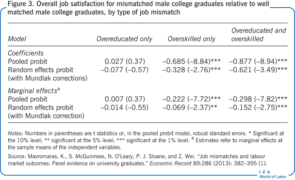 Overall job satisfaction for mismatched
                        male college graduates relative to well matched male college graduates, by
                        type of job mismatch
