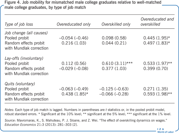 Job mobility for mismatched male college
                        graduates relative to well-matched male college graduates, by type of job
                            match