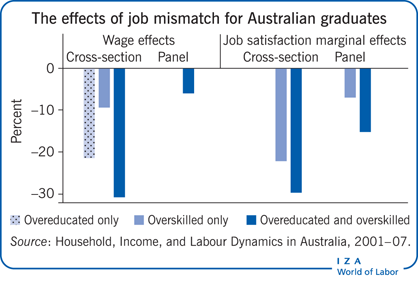 The effects of job mismatch for Australian
                        graduates