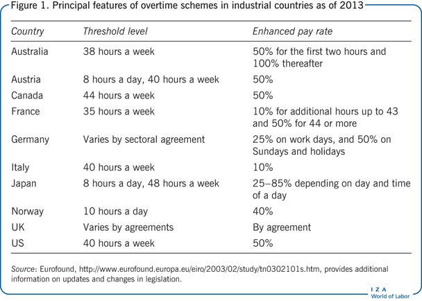 Principal features of overtime schemes in
                        industrial countries as of 2013
