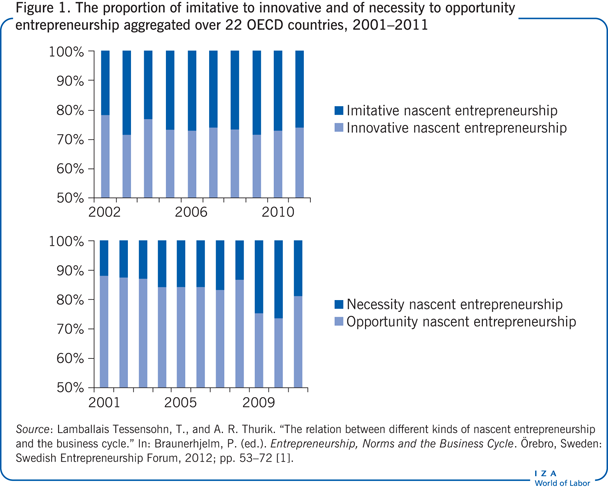 The proportion of imitative to innovative
                        and of necessity to opportunity entrepreneurship aggregated over 22 OECD
                        countries, 2001–2011