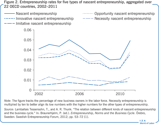 Entrepreneurship rates for five types of
                        nascent entrepreneurship, aggregated over 22 OECD countries, 2002–2011