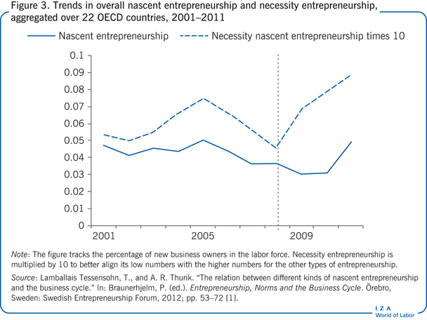 Trends in overall nascent entrepreneurship
                        and necessity entrepreneurship, aggregated over 22 OECD countries,
                            2001–2011