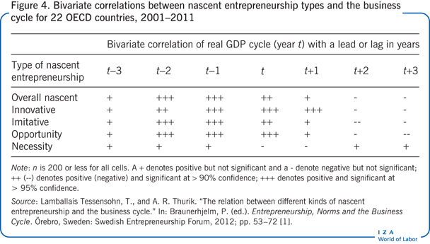 Bivariate correlations between nascent
                        entrepreneurship types and the business cycle for 22 OECD countries,
                            2001–2011