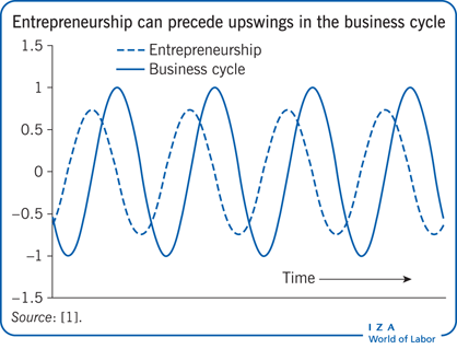 Entrepreneurship can precede upswings in
                        the business cycle