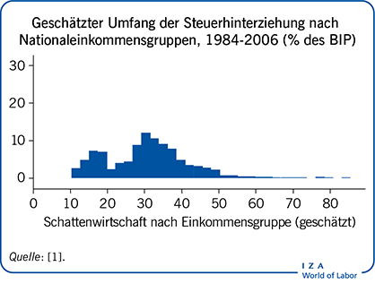 Geschätzter Umfang der Steuerhinterziehung nach
                    Nationaleinkommensgruppen, 1984-2006 (% des BIP)