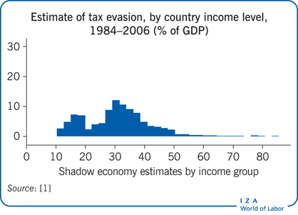 Estimate of tax evasion, by country income
                        level, 1984–2006 (% of GDP)