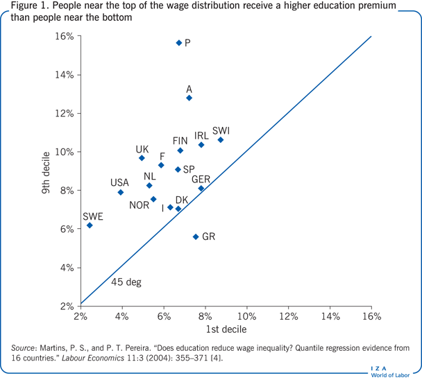 People near the top of the wage
                        distribution receive a higher education premium than people near the
                            bottom