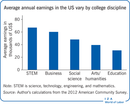Average annual earnings in the US vary by
                        college discipline