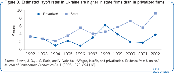 Estimated layoff rates in Ukraine are
                        higher in state firms than in privatized firms