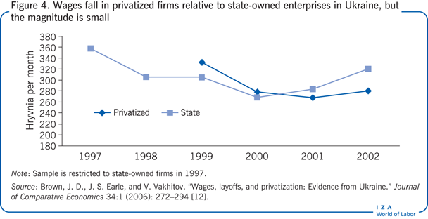 Wages fall in privatized firms relative to
                        state-owned enterprises in Ukraine, but the magnitude is small