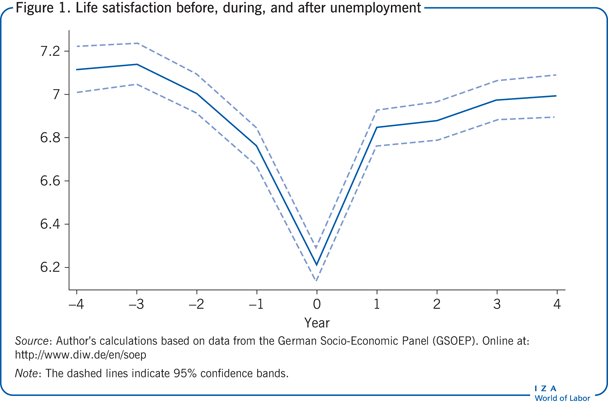 Life satisfaction before, during, and after
            unemployment