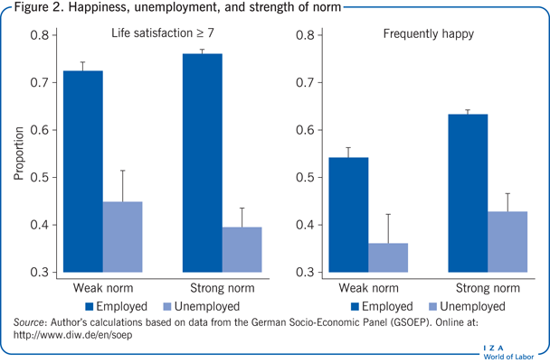 Happiness, unemployment, and strength of norm