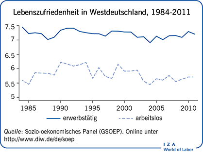 Lebenszufriedenheit in Westdeutschland, 1984-2011