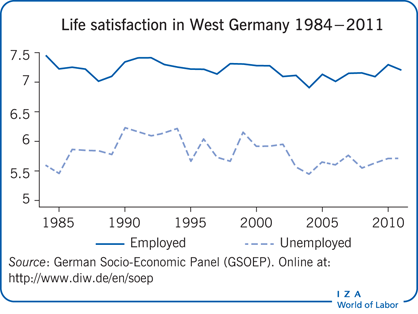 Life satisfaction in West Germany 1984−2011