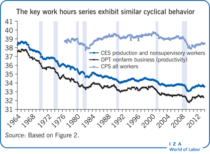 The key work hours series exhibit similar
                        cyclical behavior
