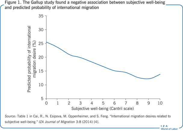 The Gallup study found a negative
                        association between subjective well-being and predicted probability of
                        international migration
