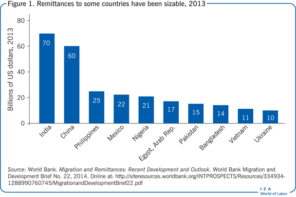 Remittances to some countries have been
                        sizable, 2013