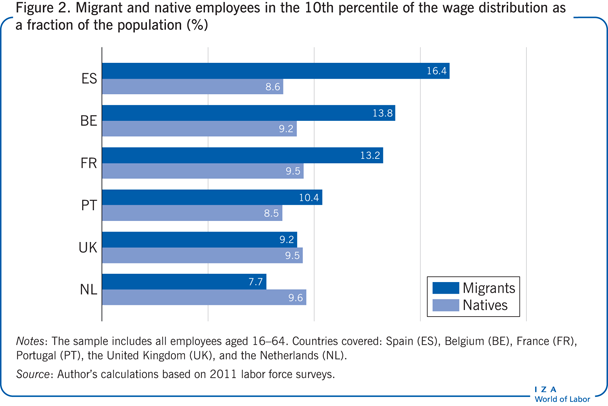 Migrant and native employees in the 10th
                        percentile of the wage distribution as a fraction of the population
                        (%)