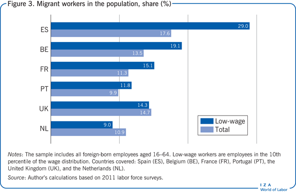 Migrant workers in the population, share
                        (%)