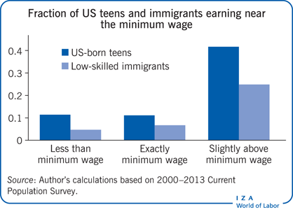 Fraction of US teens and immigrants earning
                        near the minimum wage