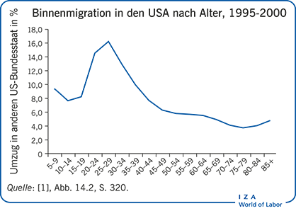Binnenmigration in den USA nach Alter, 1995-2000
