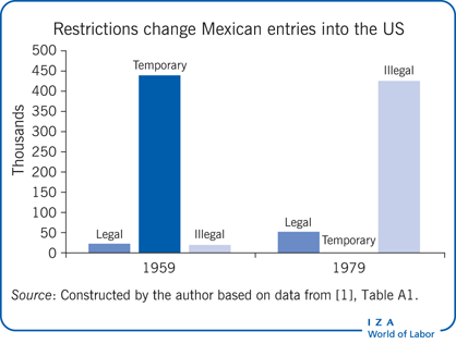 IZA World of Labor - Circular migration