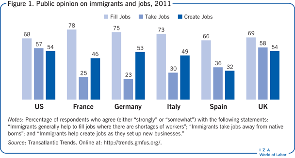 Public opinion on immigrants and jobs,
                        2011