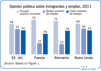 Opinión pública sobre inmigrantes y empleo, 2011 