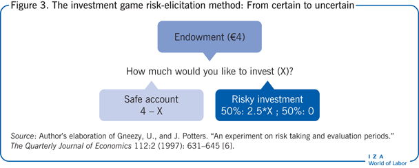 The investment game risk-elicitation
                        method: From certain to uncertain