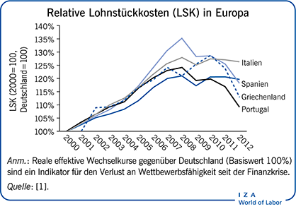 Relative Lohnstückkosten (LSK) in
                        Europa