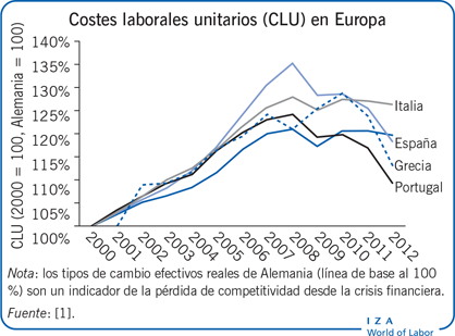Costes laborales unitarios (CLU) en Europa