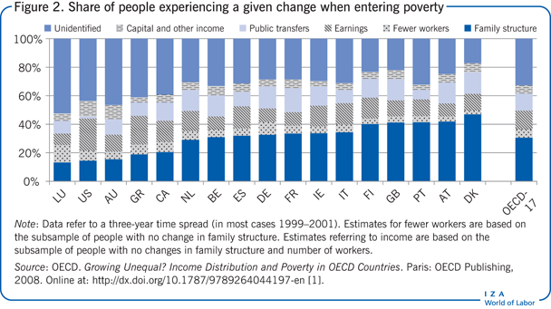 Share of people experiencing a given
                        change when entering poverty