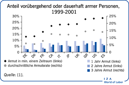 Anteil vorübergehend oder dauerhaft armer
                        Personen, 1999-2001