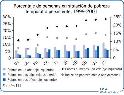 Porcentaje de personas en situación de pobreza temporal o persistente, 1999-2001