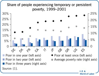 Share of people experiencing temporary or
                        persistent poverty, 1999–2001