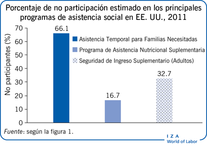 Porcentaje de no participación estimado en los principales programas de asistencia social en EE. UU., 2011 [Y Axis] No participantes (%)