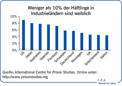 Weniger als 10% der Häftlinge in Industrieländern sind weiblich