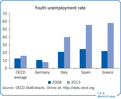 Youth unemployment rate